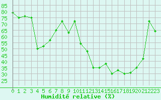 Courbe de l'humidit relative pour Tarbes (65)