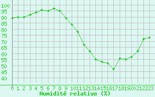 Courbe de l'humidit relative pour Landser (68)