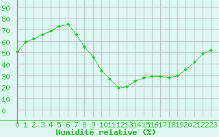Courbe de l'humidit relative pour Le Luc - Cannet des Maures (83)