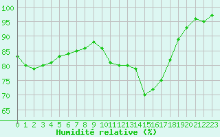 Courbe de l'humidit relative pour Bordeaux (33)
