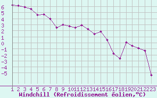 Courbe du refroidissement olien pour Colmar-Ouest (68)