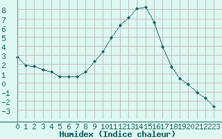 Courbe de l'humidex pour Gjilan (Kosovo)