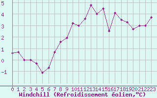 Courbe du refroidissement olien pour Dinard (35)