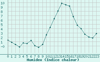 Courbe de l'humidex pour Eygliers (05)