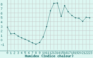 Courbe de l'humidex pour Saint-Philbert-sur-Risle (27)