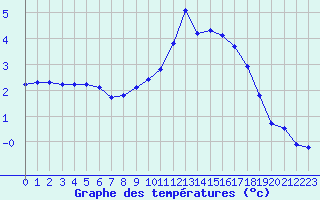 Courbe de tempratures pour Xonrupt-Longemer (88)