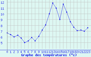 Courbe de tempratures pour Lanvoc (29)