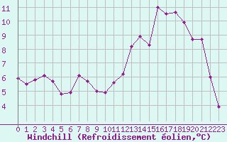 Courbe du refroidissement olien pour Leign-les-Bois (86)
