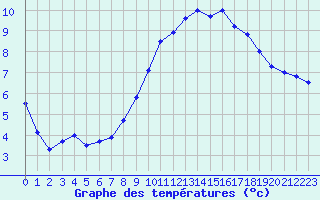 Courbe de tempratures pour Abbeville (80)