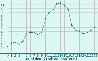 Courbe de l'humidex pour Mandailles-Saint-Julien (15)