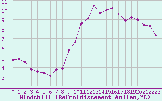 Courbe du refroidissement olien pour Laval (53)