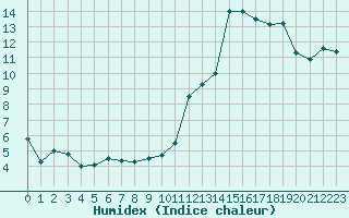 Courbe de l'humidex pour Montpellier (34)