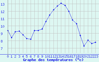 Courbe de tempratures pour Saint-Paul-lez-Durance (13)