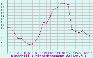 Courbe du refroidissement olien pour Montlimar (26)