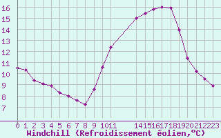 Courbe du refroidissement olien pour Saint-Martin-du-Bec (76)