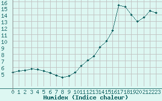 Courbe de l'humidex pour Thoiras (30)