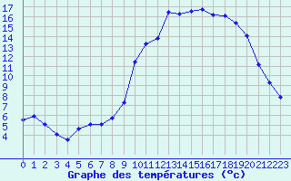 Courbe de tempratures pour Carpentras (84)