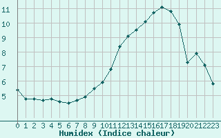 Courbe de l'humidex pour Thomery (77)