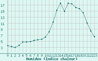 Courbe de l'humidex pour Charleville-Mzires (08)