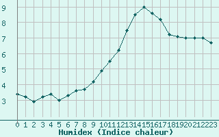 Courbe de l'humidex pour Aubenas - Lanas (07)