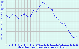 Courbe de tempratures pour Grimentz (Sw)