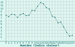 Courbe de l'humidex pour Grimentz (Sw)