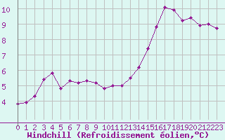 Courbe du refroidissement olien pour Saint-Philbert-sur-Risle (27)