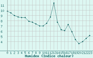 Courbe de l'humidex pour Brive-Laroche (19)