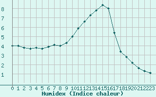 Courbe de l'humidex pour Rmering-ls-Puttelange (57)