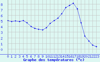 Courbe de tempratures pour Trappes (78)