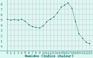 Courbe de l'humidex pour Trappes (78)