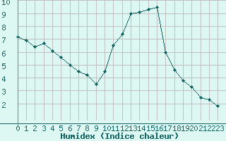 Courbe de l'humidex pour Vannes-Sn (56)