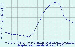 Courbe de tempratures pour Corny-sur-Moselle (57)