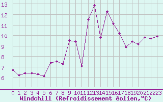 Courbe du refroidissement olien pour Leucate (11)