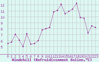 Courbe du refroidissement olien pour Ambrieu (01)