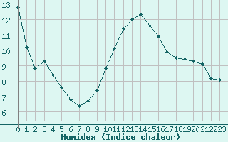 Courbe de l'humidex pour Cannes (06)