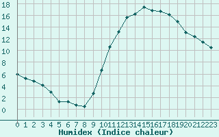 Courbe de l'humidex pour Creil (60)