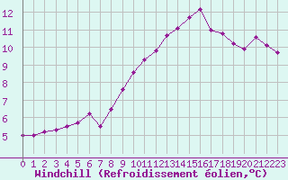 Courbe du refroidissement olien pour Biache-Saint-Vaast (62)