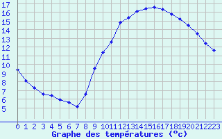 Courbe de tempratures pour Chartres (28)