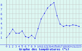 Courbe de tempratures pour Ble / Mulhouse (68)
