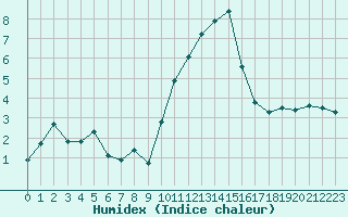 Courbe de l'humidex pour Ble / Mulhouse (68)