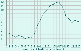 Courbe de l'humidex pour Ciudad Real (Esp)