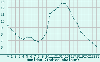 Courbe de l'humidex pour Villefontaine (38)