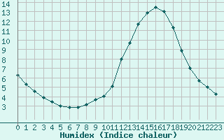 Courbe de l'humidex pour Romorantin (41)