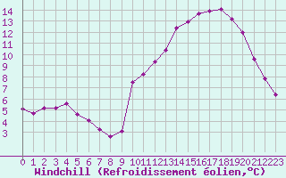 Courbe du refroidissement olien pour Millau (12)
