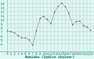 Courbe de l'humidex pour Alenon (61)