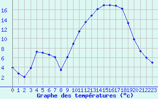 Courbe de tempratures pour Sarzeau (56)