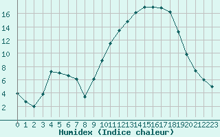 Courbe de l'humidex pour Sarzeau (56)