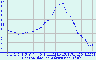 Courbe de tempratures pour Mazres Le Massuet (09)