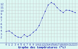 Courbe de tempratures pour Crest (26)